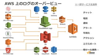 AWS 上のログのオーバービュー
CloudWatch	Logs
S3
CloudTrail
S3	Access	Logs
ELB
VPC	Flow	Logs
OS	/	APP
Kinesis
Lambda
チャット
電話
通知
アラート
アクション
Config Cloudfront
Detailed	Billing
Redshift
DMSRDS
他ツール連携
エクスポート
API	
Gateway
可視化
※⼀部サービスを抜粋
 
