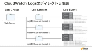 CloudWatch Logsのディレクトリ階層
Web Server
web001.ap-northeast-1
Log Group Log Stream Log Event
web002.ap-northeast-1
web003.ap-northeast-1
 