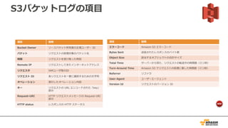 S3バケットログの項⽬
項⽬ 説明
Bucket Owner ソースバケット所有者の正規ユーザー ID
バケット リクエストの処理対象のバケット名
時間 リクエストを受け取った時刻
Remote IP リクエストしてきたインターネットアドレス
リクエスタ IAMユーザ等のID
リクエスト ID 各リクエストを⼀意に識別するための⽂字列
オペレーション 実⾏したオペレーション内容
キー リクエストの URL エンコードされた「key」
部分
Request-URI HTTP リクエストメッセージの Request-URI
部分
HTTP status レスポンスの HTTP ステータス
項⽬ 説明
エラーコード Amazon S3 エラーコード
Bytes Sent 送信されたレスポンスのバイト数
Object Size 該当するオブジェクトの合計サイズ
Total Time サーバーから⾒た、リクエストの転送中の時間数（ミリ秒）
Turn-Around Time Amazon S3 でリクエストの処理に要した時間数（ミリ秒）
Referrer リファラ
User-Agent ユーザーエージェント
Version Id リクエストのバージョン ID
 