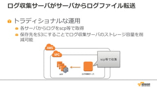 ログ収集サーバがサーバからログファイル転送
トラディショナルな運⽤
各サーバからログをscp等で取得
保存先をS3にすることでログ収集サーバのストレージ容量を削
減可能
APP ログ収集サーバ
scp等で収集
 