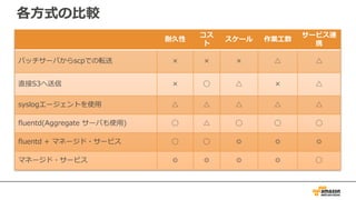 各⽅式の⽐較
耐久性
コス
ト
スケール 作業⼯数
サービス連
携
バッチサーバからscpでの転送 × × × △ △
直接S3へ送信 × ◯ △ × △
syslogエージェントを使⽤ △ △ △ △ △
fluentd(Aggregate サーバも使⽤) ◯ △ ◯ ◯ ◯
fluentd + マネージド・サービス ◯ ◯ ◎ ◎ ◎
マネージド・サービス ◎ ◎ ◎ ◎ ◯
 