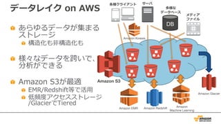 データレイク on AWS
あらゆるデータが集まる
ストレージ
構造化も⾮構造化も
様々なデータを跨いで、
分析ができる
Amazon S3が最適
EMR/Redshift等で活⽤
低頻度アクセスストレージ
/GlacierでTiered
DB
各種クライアント
メディア
ファイル
多様な
データベース
サーバ
Amazon Kinesis
Amazon S3
Amazon Glacier
Amazon EMR Amazon Redshift Amazon
Machine Learning
 