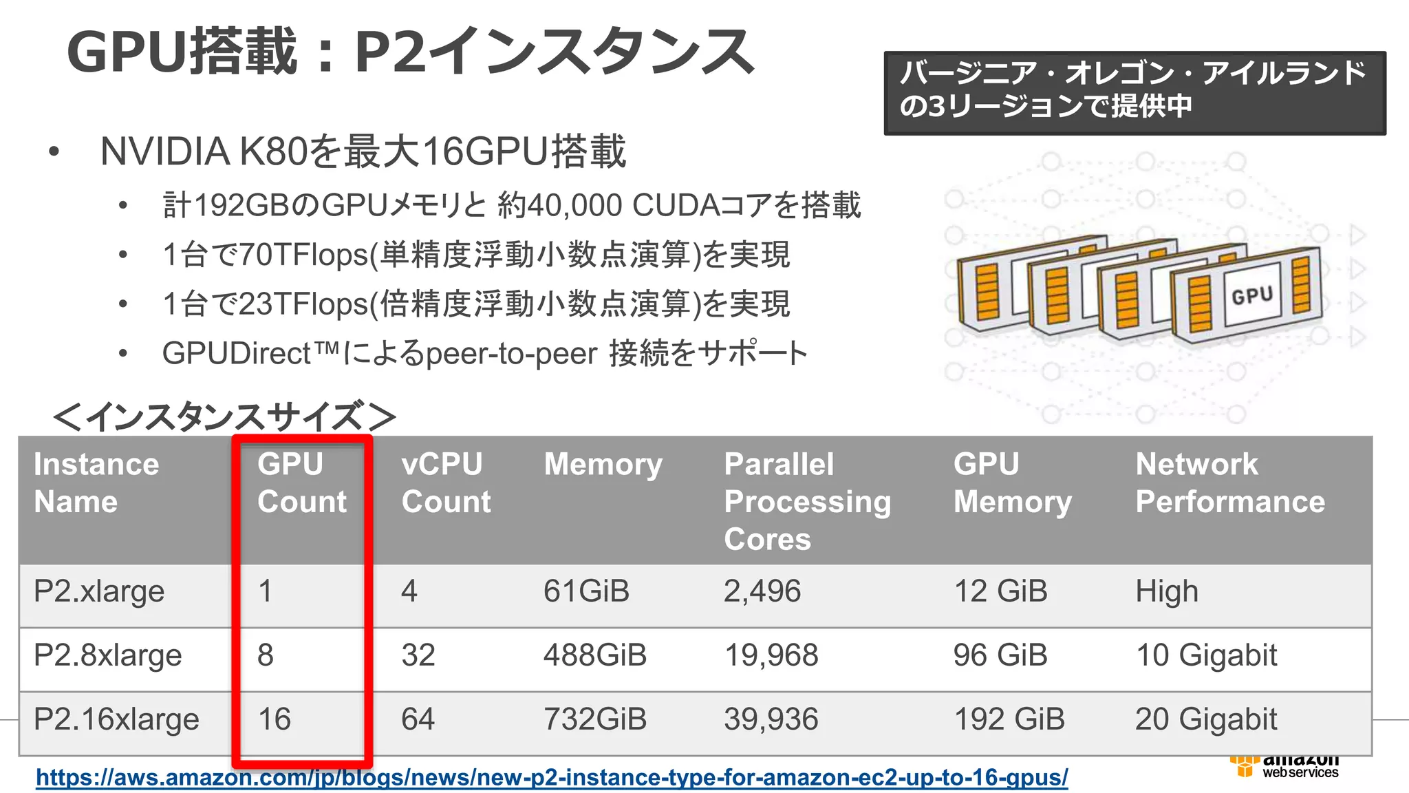 15
• NVIDIA K80を最大16GPU搭載
• 計192GBのGPUメモリと 約40,000 CUDAコアを搭載
• 1台で70TFlops(単精度浮動小数点演算)を実現
• 1台で23TFlops(倍精度浮動小数点演算)を実現
• GPUDirect™によるpeer-to-peer 接続をサポート
Instance
Name
GPU
Count
vCPU
Count
Memory Parallel
Processing
Cores
GPU
Memory
Network
Performance
P2.xlarge 1 4 61GiB 2,496 12 GiB High
P2.8xlarge 8 32 488GiB 19,968 96 GiB 10 Gigabit
P2.16xlarge 16 64 732GiB 39,936 192 GiB 20 Gigabit
＜インスタンスサイズ＞
GPU搭載：P2インスタンス
https://aws.amazon.com/jp/blogs/news/new-p2-instance-type-for-amazon-ec2-up-to-16-gpus/
バージニア・オレゴン・アイルランド
の3リージョンで提供中
 