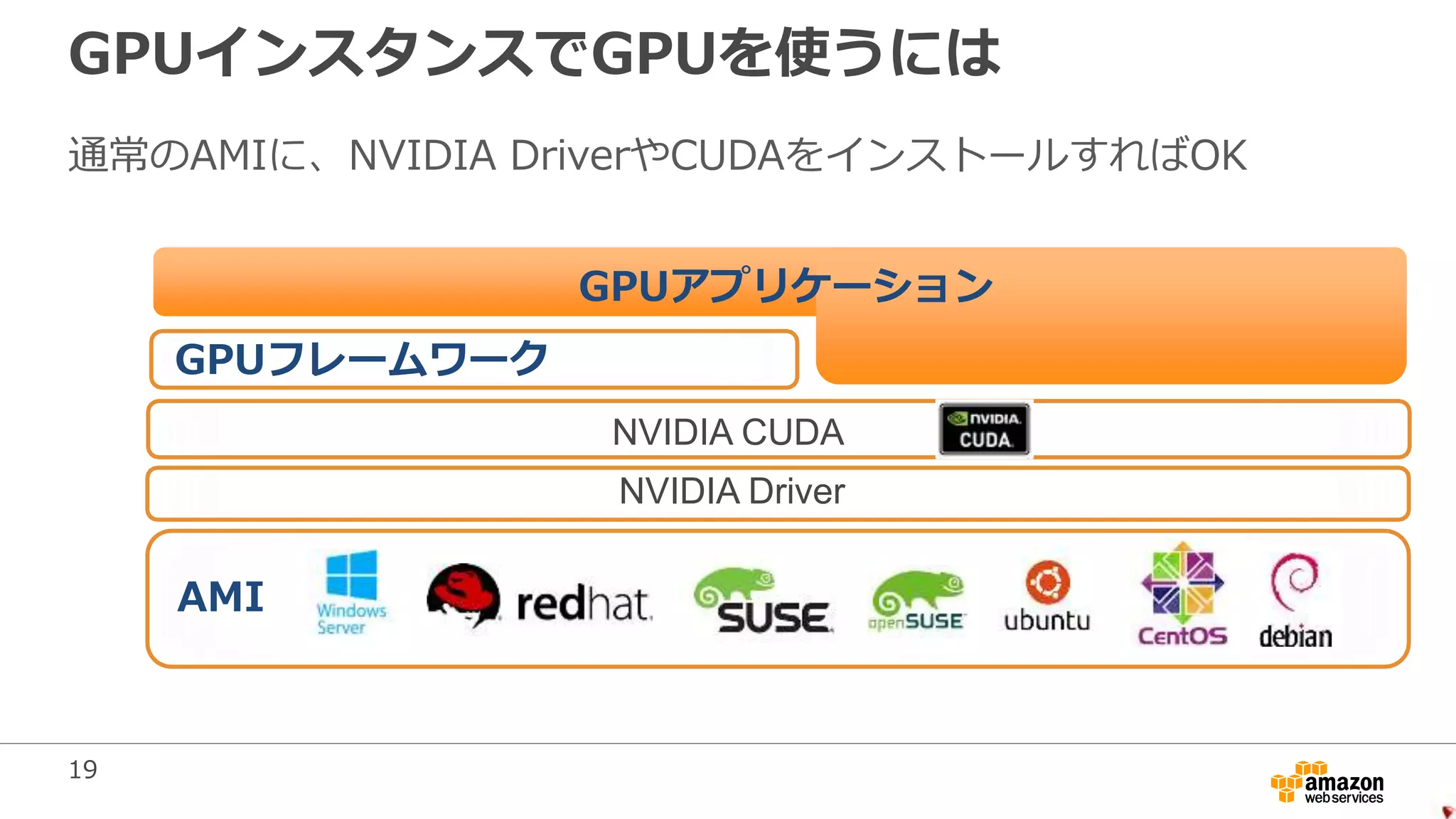 19
GPUインスタンスでGPUを使うには
通常のAMIに、NVIDIA DriverやCUDAをインストールすればOK
AMI
NVIDIA Driver
NVIDIA CUDA
GPUフレームワーク
GPUアプリケーション
 
