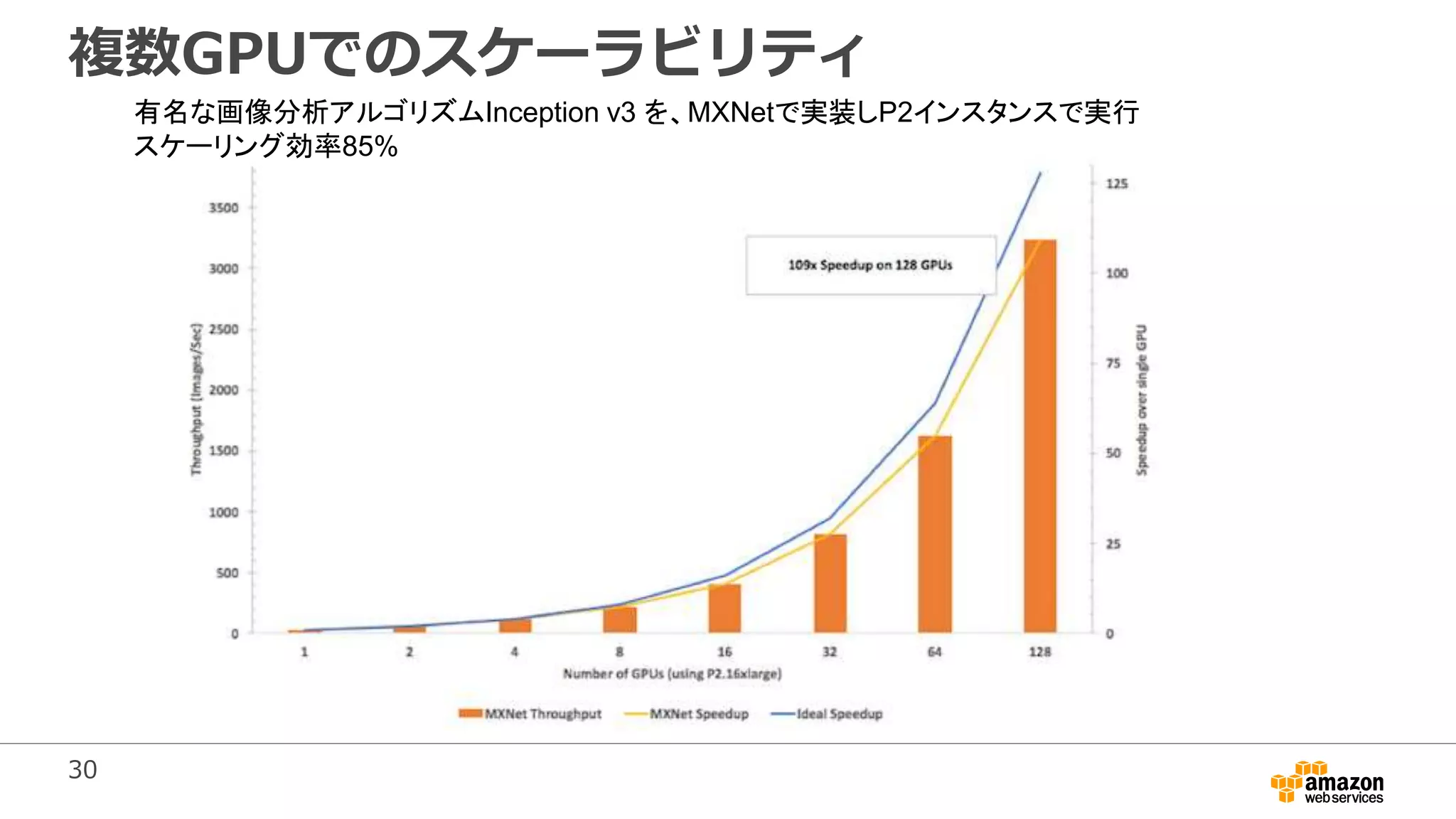 30
複数GPUでのスケーラビリティ
有名な画像分析アルゴリズムInception v3 を、MXNetで実装しP2インスタンスで実行
スケーリング効率85%
 
