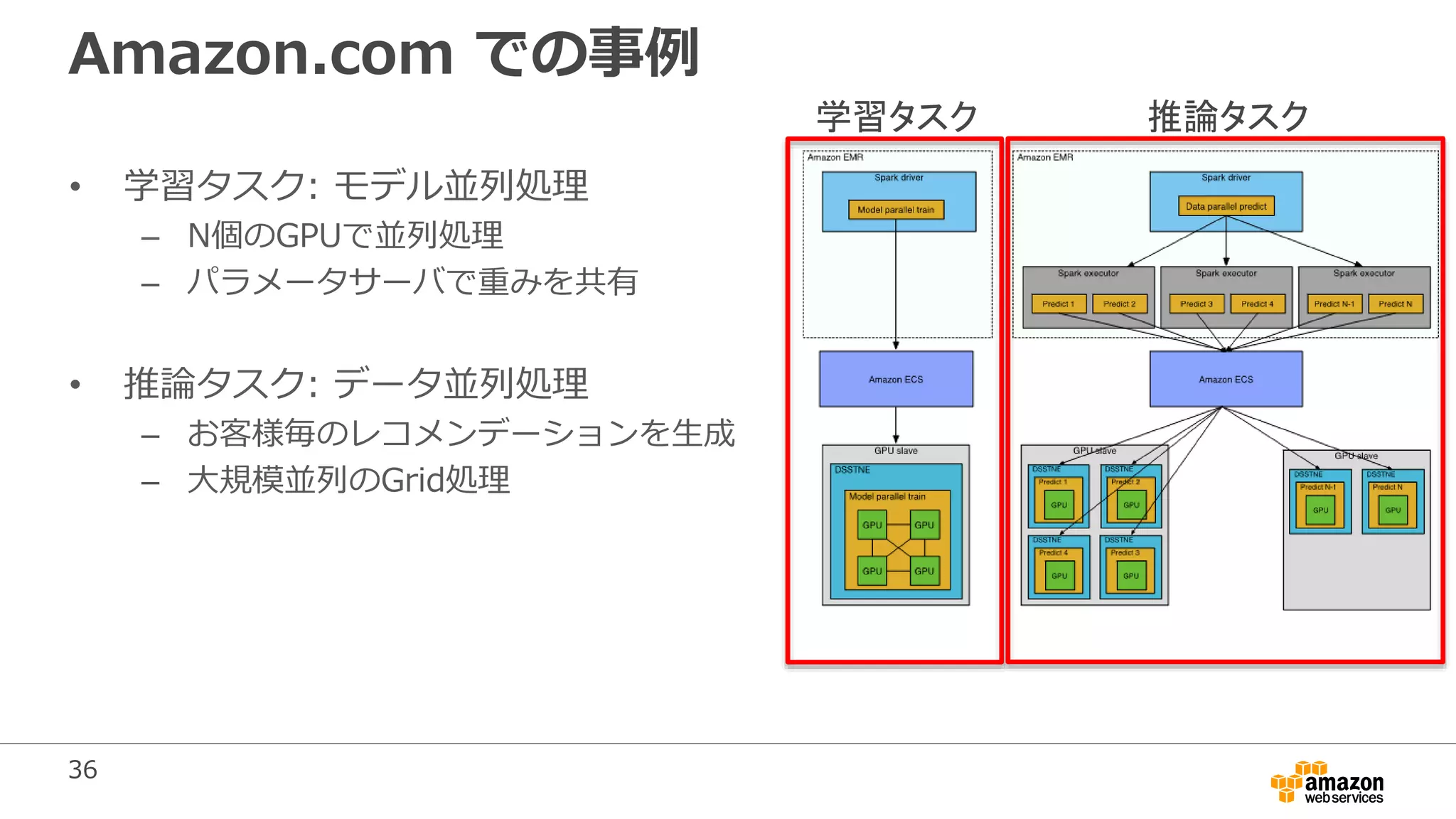 36
Amazon.com での事例
• 学習タスク: モデル並列処理
– N個のGPUで並列処理
– パラメータサーバで重みを共有
• 推論タスク: データ並列処理
– お客様毎のレコメンデーションを生成
– 大規模並列のGrid処理
学習タスク 推論タスク
 