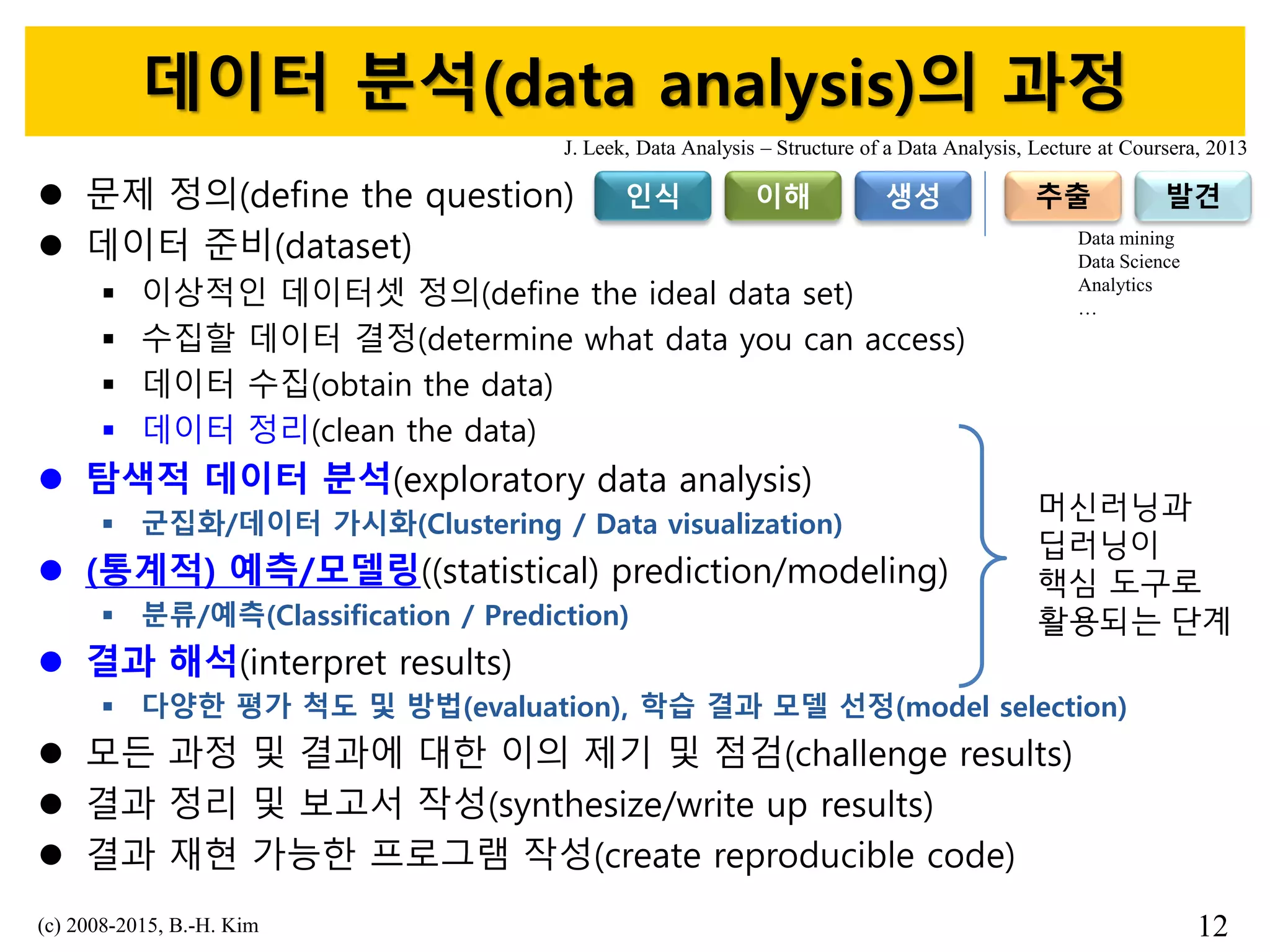 데이터 분석(data analysis)의 과정
 문제 정의(define the question)
 데이터 준비(dataset)
▪ 이상적인 데이터셋 정의(define the ideal data set)
▪ 수집할 데이터 결정(determine what data you can access)
▪ 데이터 수집(obtain the data)
▪ 데이터 정리(clean the data)
 탐색적 데이터 분석(exploratory data analysis)
▪ 군집화/데이터 가시화(Clustering / Data visualization)
 (통계적) 예측/모델링((statistical) prediction/modeling)
▪ 분류/예측(Classification / Prediction)
 결과 해석(interpret results)
▪ 다양한 평가 척도 및 방법(evaluation), 학습 결과 모델 선정(model selection)
 모든 과정 및 결과에 대한 이의 제기 및 점검(challenge results)
 결과 정리 및 보고서 작성(synthesize/write up results)
 결과 재현 가능한 프로그램 작성(create reproducible code)
(c) 2008-2015, B.-H. Kim 12
J. Leek, Data Analysis – Structure of a Data Analysis, Lecture at Coursera, 2013
인식 이해 생성 추출 발견
Data mining
Data Science
Analytics
…
머신러닝과
딥러닝이
핵심 도구로
활용되는 단계
 
