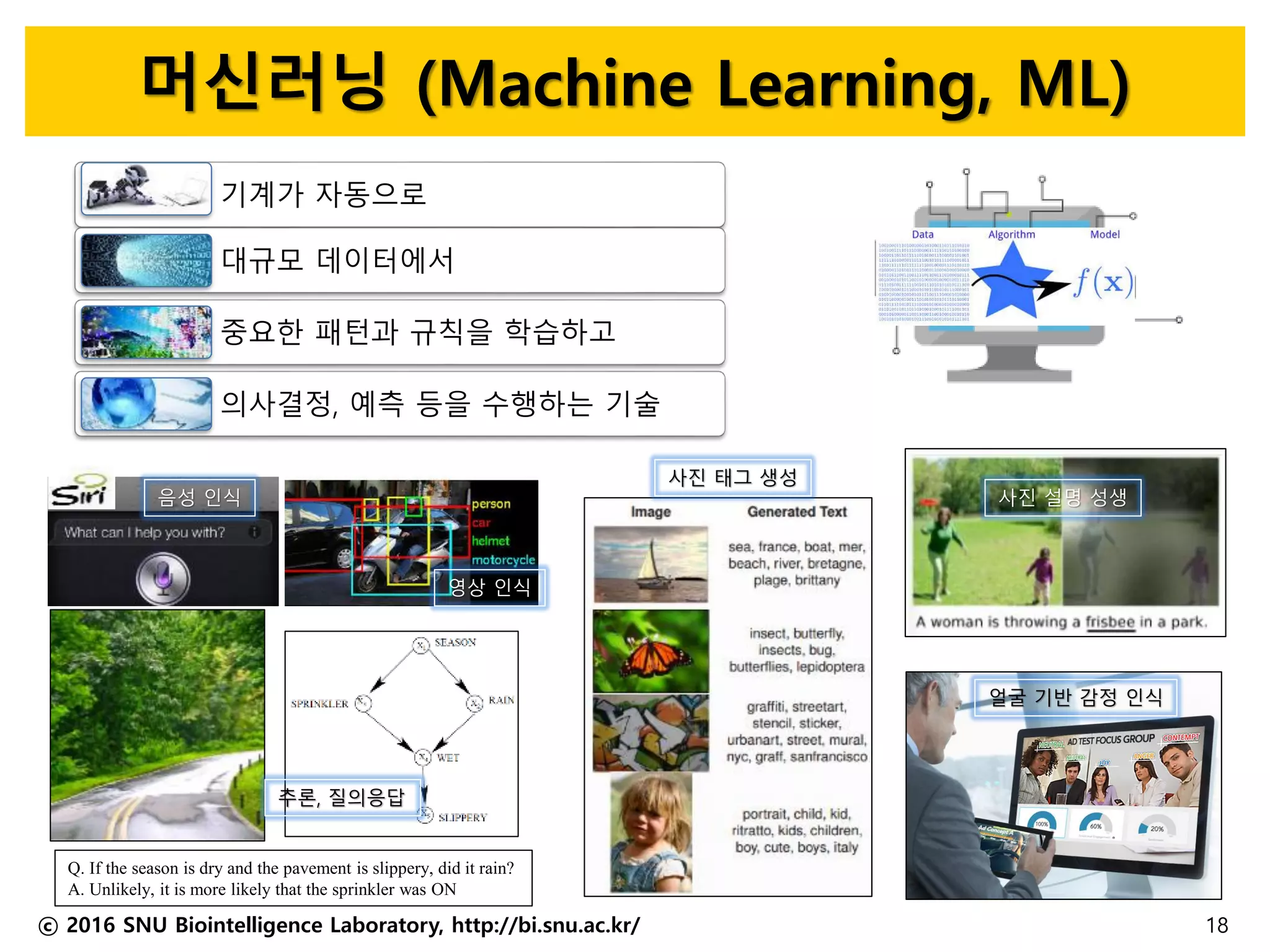 머신러닝 (Machine Learning, ML)
ⓒ 2016 SNU Biointelligence Laboratory, http://bi.snu.ac.kr/ 18
Q. If the season is dry and the pavement is slippery, did it rain?
A. Unlikely, it is more likely that the sprinkler was ON
기계가 자동으로
대규모 데이터에서
중요한 패턴과 규칙을 학습하고
의사결정, 예측 등을 수행하는 기술
음성 인식
영상 인식
추론, 질의응답
사진 태그 생성
사진 설명 성생
얼굴 기반 감정 인식
 