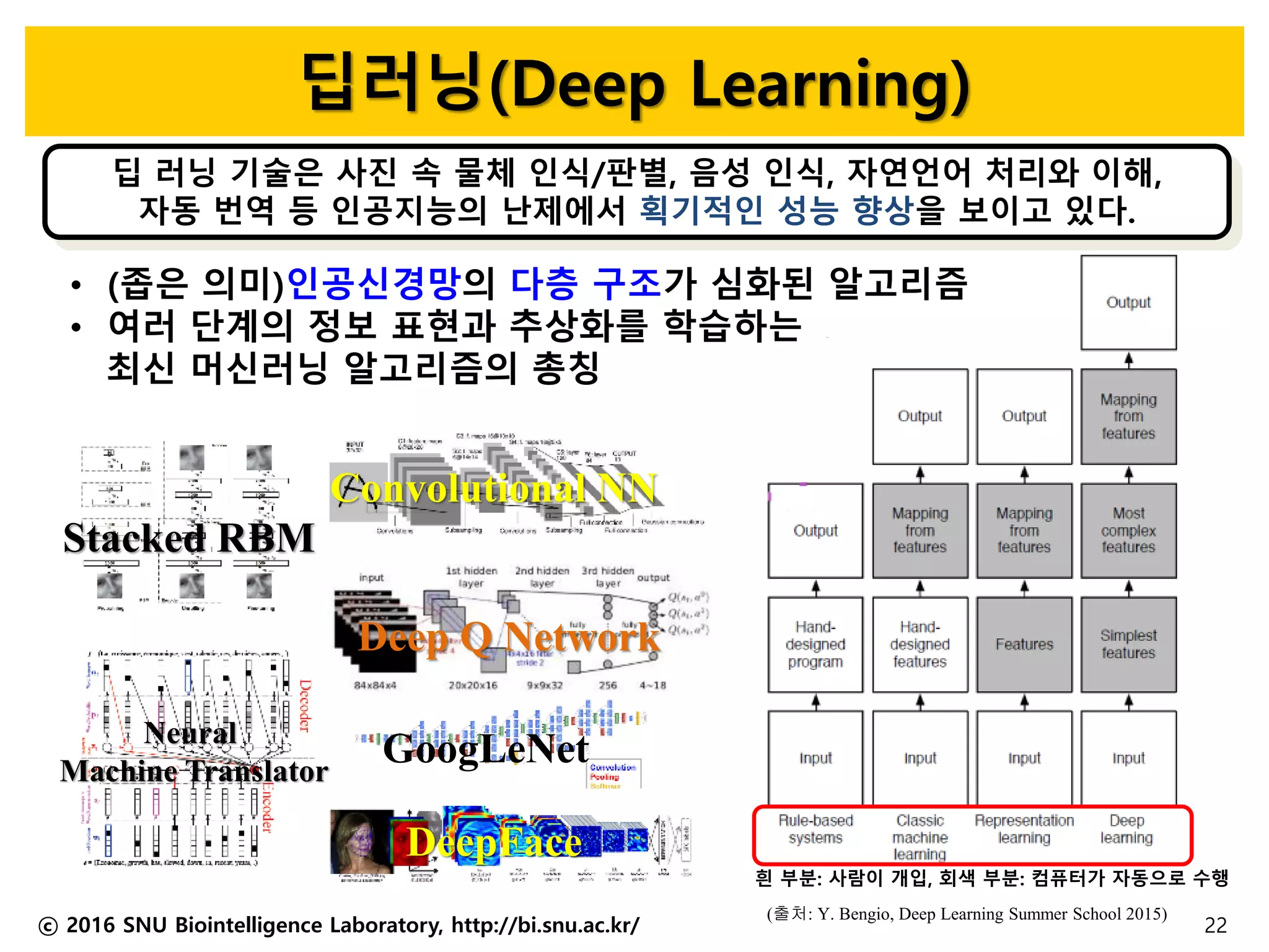 딥러닝(Deep Learning)
ⓒ 2016 SNU Biointelligence Laboratory, http://bi.snu.ac.kr/ 22
(출처: Y. Bengio, Deep Learning Summer School 2015)
흰 부분: 사람이 개입, 회색 부분: 컴퓨터가 자동으로 수행
GoogLeNet
DeepFace
Convolutional NN
Stacked RBM
Neural
Machine Translator
딥 러닝 기술은 사진 속 물체 인식/판별, 음성 인식, 자연언어 처리와 이해,
자동 번역 등 인공지능의 난제에서 획기적인 성능 향상을 보이고 있다.
• (좁은 의미)인공신경망의 다층 구조가 심화된 알고리즘
• 여러 단계의 정보 표현과 추상화를 학습하는
최신 머신러닝 알고리즘의 총칭
Deep Q Network
 