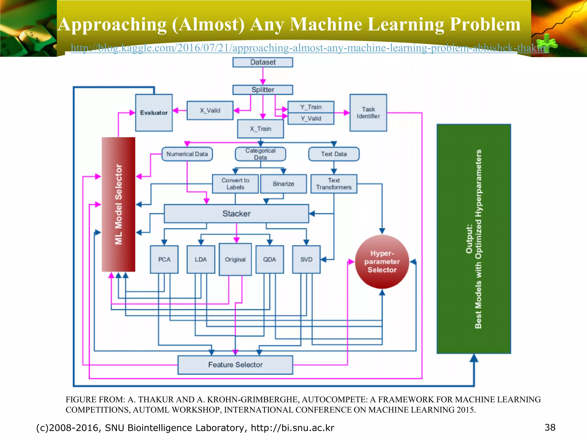 Approaching (Almost) Any Machine Learning Problem
(c)2008-2016, SNU Biointelligence Laboratory, http://bi.snu.ac.kr 38
FIGURE FROM: A. THAKUR AND A. KROHN-GRIMBERGHE, AUTOCOMPETE: A FRAMEWORK FOR MACHINE LEARNING
COMPETITIONS, AUTOML WORKSHOP, INTERNATIONAL CONFERENCE ON MACHINE LEARNING 2015.
http://blog.kaggle.com/2016/07/21/approaching-almost-any-machine-learning-problem-abhishek-thakur/
 