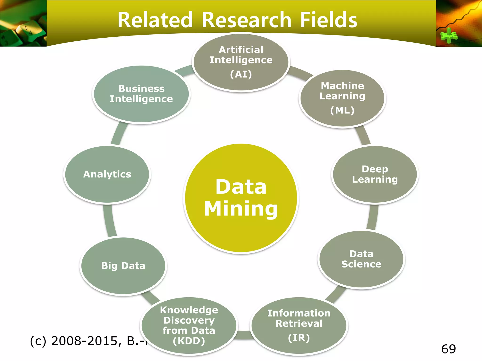 Related Research Fields
(c) 2008-2015, B.-H. Kim
Data
Mining
Artificial
Intelligence
(AI)
Machine
Learning
(ML)
Deep
Learning
Data
Science
Information
Retrieval
(IR)
Knowledge
Discovery
from Data
(KDD)
Big Data
Analytics
Business
Intelligence
69
 