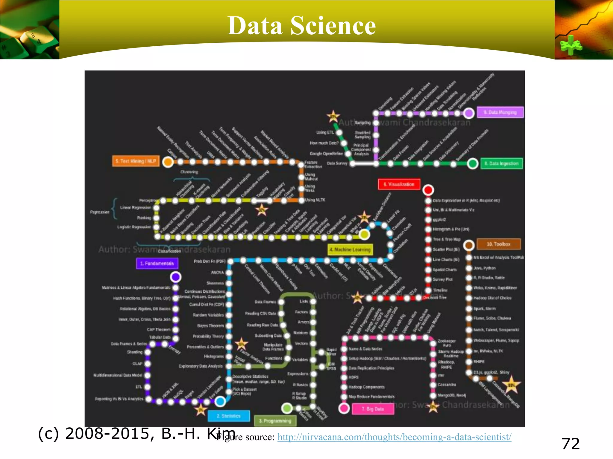 Data Science
(c) 2008-2015, B.-H. Kim
72
Figure source: http://nirvacana.com/thoughts/becoming-a-data-scientist/
 
