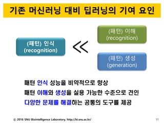 기존 머신러닝 대비 딥러닝의 기여 요인
ⓒ 2016 SNU Biointelligence Laboratory, http://bi.snu.ac.kr/ 11
(패턴) 인식
(recognition)
(패턴) 이해
(recognition)
(패턴) 생성
(generation)
≪
패턴 인식 성능을 비약적으로 향상
패턴 이해와 생성을 실용 가능한 수준으로 견인
다양한 문제를 해결하는 공통의 도구를 제공
 