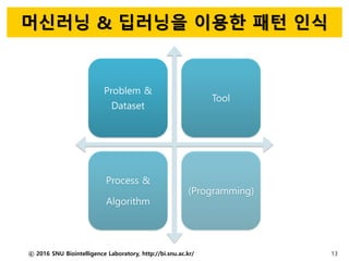 머신러닝 & 딥러닝을 이용한 패턴 인식
Problem &
Dataset
Tool
Process &
Algorithm
(Programming)
ⓒ 2016 SNU Biointelligence Laboratory, http://bi.snu.ac.kr/ 13
 