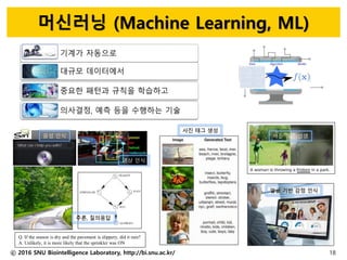 머신러닝 (Machine Learning, ML)
ⓒ 2016 SNU Biointelligence Laboratory, http://bi.snu.ac.kr/ 18
Q. If the season is dry and the pavement is slippery, did it rain?
A. Unlikely, it is more likely that the sprinkler was ON
기계가 자동으로
대규모 데이터에서
중요한 패턴과 규칙을 학습하고
의사결정, 예측 등을 수행하는 기술
음성 인식
영상 인식
추론, 질의응답
사진 태그 생성
사진 설명 성생
얼굴 기반 감정 인식
 