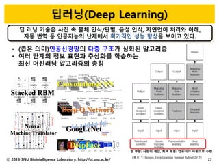 딥러닝(Deep Learning)
ⓒ 2016 SNU Biointelligence Laboratory, http://bi.snu.ac.kr/ 22
(출처: Y. Bengio, Deep Learning Summer School 2015)
흰 부분: 사람이 개입, 회색 부분: 컴퓨터가 자동으로 수행
GoogLeNet
DeepFace
Convolutional NN
Stacked RBM
Neural
Machine Translator
딥 러닝 기술은 사진 속 물체 인식/판별, 음성 인식, 자연언어 처리와 이해,
자동 번역 등 인공지능의 난제에서 획기적인 성능 향상을 보이고 있다.
• (좁은 의미)인공신경망의 다층 구조가 심화된 알고리즘
• 여러 단계의 정보 표현과 추상화를 학습하는
최신 머신러닝 알고리즘의 총칭
Deep Q Network
 