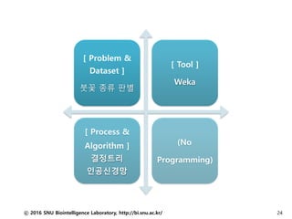ⓒ 2016 SNU Biointelligence Laboratory, http://bi.snu.ac.kr/ 24
[ Problem &
Dataset ]
붓꽃 종류 판별
[ Tool ]
Weka
[ Process &
Algorithm ]
결정트리
인공신경망
(No
Programming)
 