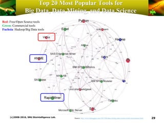 Top 20 Most Popular Tools for
Big Data, Data Mining, and Data Science
(c)2008-2016, SNU Biointelligence Lab. 29Source: http://www.kdnuggets.com/2015/06/data-mining-data-science-tools-associations.html
Red: Free/Open Source tools
Green: Commercial tools
Fuchsia: Hadoop/Big Data tools
 