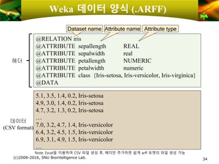 Weka 데이터 양식 (.ARFF)
@RELATION iris
@ATTRIBUTE sepallength REAL
@ATTRIBUTE sepalwidth real
@ATTRIBUTE petallength NUMERIC
@ATTRIBUTE petalwidth numeric
@ATTRIBUTE class {Iris-setosa, Iris-versicolor, Iris-virginica}
@DATA
5.1, 3.5, 1.4, 0.2, Iris-setosa
4.9, 3.0, 1.4, 0.2, Iris-setosa
4.7, 3.2, 1.3, 0.2, Iris-setosa
…
7.0, 3.2, 4.7, 1.4, Iris-versicolor
6.4, 3.2, 4.5, 1.5, Iris-versicolor
6.9, 3.1, 4.9, 1.5, Iris-versicolor
…
데이터
(CSV format)
헤더
34
Note: Excel을 이용하여 CSV 파일 생성 후, 헤더만 추가하면 쉽게 arff 포맷의 파일 생성 가능
(c)2008-2016, SNU Biointelligence Lab.
Dataset name Attribute name Attribute type
 