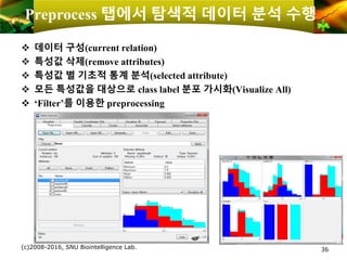 Preprocess 탭에서 탐색적 데이터 분석 수행
❖ 데이터 구성(current relation)
❖ 특성값 삭제(remove attributes)
❖ 특성값 별 기초적 통계 분석(selected attribute)
❖ 모든 특성값을 대상으로 class label 분포 가시화(Visualize All)
❖ ‘Filter’를 이용한 preprocessing
(c)2008-2016, SNU Biointelligence Lab. 36
 