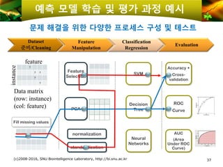 예측 모델 학습 및 평가 과정 예시
?
? ?
?
?
Data matrix
(row: instance)
(col: feature)
Feature
Selection
PCA
SVM
Decision
Tree
Neural
Networks
Accuracy +
Cross-
validation
ROC
Curve
AUC
(Area
Under ROC
Curve)
feature
instance
normalization
Dataset
준비/Cleaning
Feature
Manipulation
Classification
Regression
Evaluation
Fill missing values
standardization
문제 해결을 위한 다양한 프로세스 구성 및 테스트
(c)2008-2016, SNU Biointelligence Laboratory, http://bi.snu.ac.kr 37
 