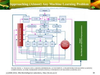 Approaching (Almost) Any Machine Learning Problem
(c)2008-2016, SNU Biointelligence Laboratory, http://bi.snu.ac.kr 38
FIGURE FROM: A. THAKUR AND A. KROHN-GRIMBERGHE, AUTOCOMPETE: A FRAMEWORK FOR MACHINE LEARNING
COMPETITIONS, AUTOML WORKSHOP, INTERNATIONAL CONFERENCE ON MACHINE LEARNING 2015.
http://blog.kaggle.com/2016/07/21/approaching-almost-any-machine-learning-problem-abhishek-thakur/
 