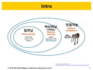 Intro
ⓒ 2016 SNU Biointelligence Laboratory, http://bi.snu.ac.kr/ 4
Slide by Jiqiong Qiu at DevFest 2016
http://www.slideshare.net/SfeirGroup/first-step-deep-learning-by-jiqiong-qiu-devfest-2016
인공지능
머신러닝
(기계학습)
딥러닝
 