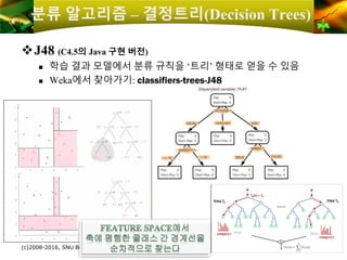 45
분류 알고리즘 – 결정트리(Decision Trees)
❖J48 (C4.5의 Java 구현 버전)
 학습 결과 모델에서 분류 규칙을 ‘트리’ 형태로 얻을 수 있음
 Weka에서 찾아가기: classifiers-trees-J48
(c)2008-2016, SNU Biointelligence Laboratory, http://bi.snu.ac.kr
 
