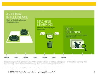 ⓒ 2016 SNU Biointelligence Laboratory, http://bi.snu.ac.kr/ 5
Image source: https://blogs.nvidia.com/blog/2016/07/29/whats-difference-artificial-intelligence-machine-learning-deep-learning-ai/
 