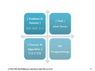 ⓒ 2016 SNU Biointelligence Laboratory, http://bi.snu.ac.kr/ 61
[ Problem &
Dataset ]
평면 패턴 인식
[ Tool ]
Web Demo
[ Process &
Algorithm ]
인공신경망
(No
Programming)
 