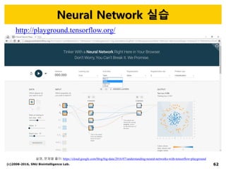 Neural Network 실습
(c)2008-2016, SNU Biointelligence Lab. 62
http://playground.tensorflow.org/
설명, 문제별 풀이: https://cloud.google.com/blog/big-data/2016/07/understanding-neural-networks-with-tensorflow-playground
 