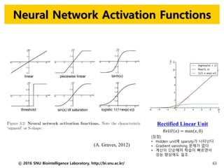 Neural Network Activation Functions
ⓒ 2016 SNU Biointelligence Laboratory, http://bi.snu.ac.kr/ 63
(A. Graves, 2012)
𝑅𝑒𝐿𝑈 𝑥 = max(𝑥, 0)
Rectified Linear Unit
[장점]
• Hidden unit에 sparsity가 나타난다
• Gradient vanishing 문제가 없다
• 계산이 단순해져 학습이 빠르면서
성능 향상에도 일조
 