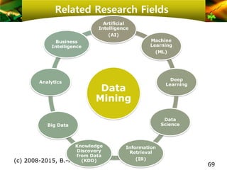 Related Research Fields
(c) 2008-2015, B.-H. Kim
Data
Mining
Artificial
Intelligence
(AI)
Machine
Learning
(ML)
Deep
Learning
Data
Science
Information
Retrieval
(IR)
Knowledge
Discovery
from Data
(KDD)
Big Data
Analytics
Business
Intelligence
69
 