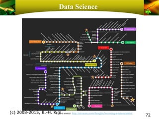 Data Science
(c) 2008-2015, B.-H. Kim
72
Figure source: http://nirvacana.com/thoughts/becoming-a-data-scientist/
 