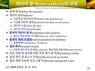 데이터 분석(data analysis)의 과정
❖ 문제 정의(define the question)
❖ 데이터 준비(dataset)
 이상적인 데이터셋 정의(define the ideal data set)
 수집할 데이터 결정(determine what data you can access)
 데이터 수집(obtain the data)
 데이터 정리(clean the data)
❖ 탐색적 데이터 분석(exploratory data analysis)
 클러스터링/데이터 가시화(Clustering / Data visualization)
❖ 통계적 예측/모델링(statistical prediction/modeling)
 분류/예측(Classification / Prediction)
❖ 결과 해석(interpret results)
 다양한 평가 척도 및 방법(evaluation), 학습 결과 모델 선정(model selection)
❖ 모든 과정 및 결과에 대한 이의 제기 및 점검(challenge results)
❖ 결과 정리 및 보고서 작성(synthesize/write up results)
❖ 결과 재현 가능한 프로그램 작성(create reproducible code)
(c) 2008-2015, B.-H. Kim
75
J. Leek, Data Analysis – Structure of a Data Analysis, Lecture at Coursera, 2013
 