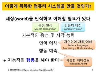 어떻게 똑똑한 컴퓨터 시스템을 만들 것인가?
ⓒ 2016 SNU Biointelligence Laboratory, http://bi.snu.ac.kr/ 8
세상(world)을 인식하고 이해할 필요가 있다
기본적인 음성 및 시각 능력
언어 이해
행동 예측
컴퓨터 비전
Computer Vision
자연언어 처리/이해
Natural Language
Processing / Understanding
음성 인식
Speech Recognition
+ 지능적인 행동을 해야 한다 지능형 에이전트
Intelligent Agent
지능형 에이전트
Intelligent Agent
 