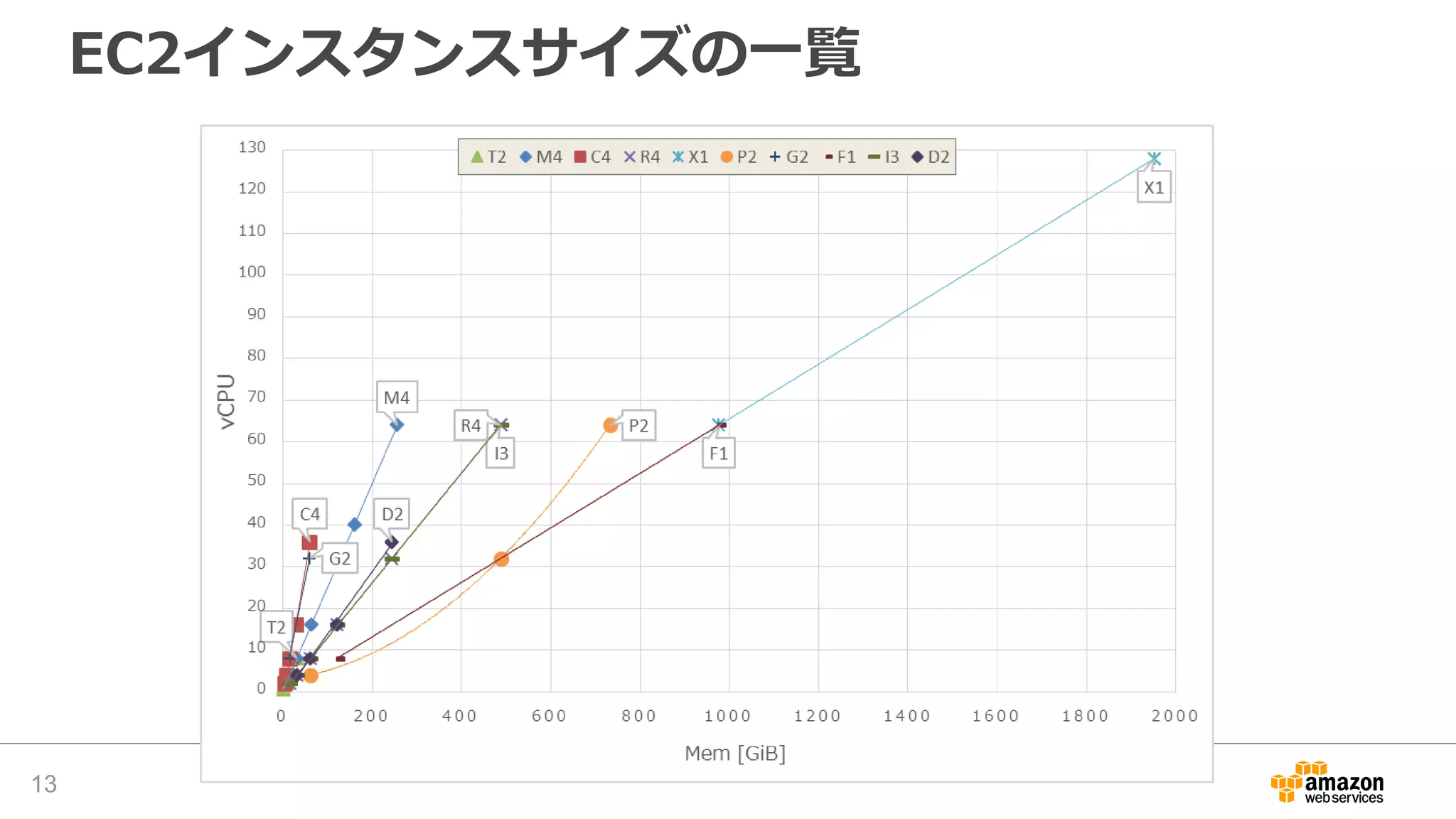 EC2インスタンスサイズの一覧
13
 