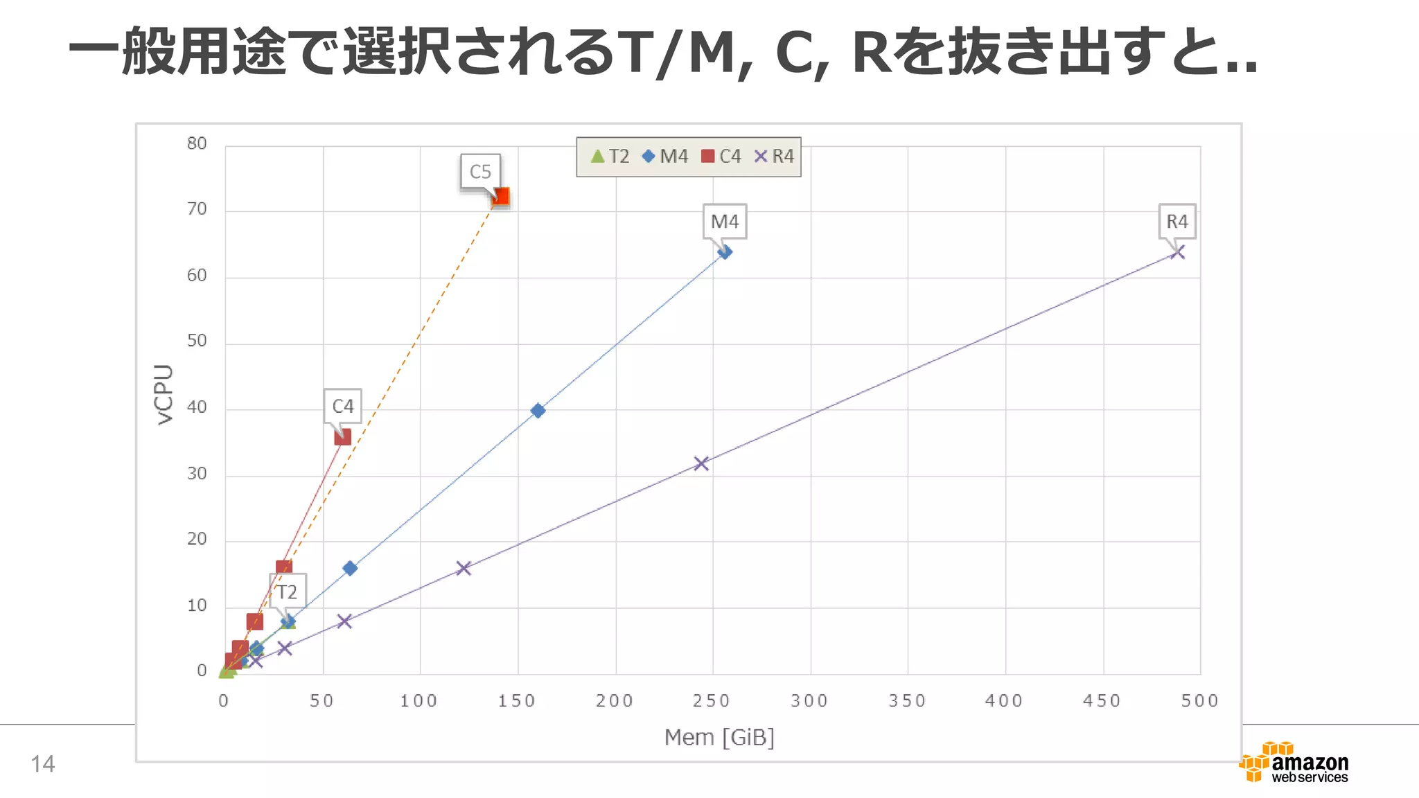 一般用途で選択されるT/M, C, Rを抜き出すと..
14
C5
 