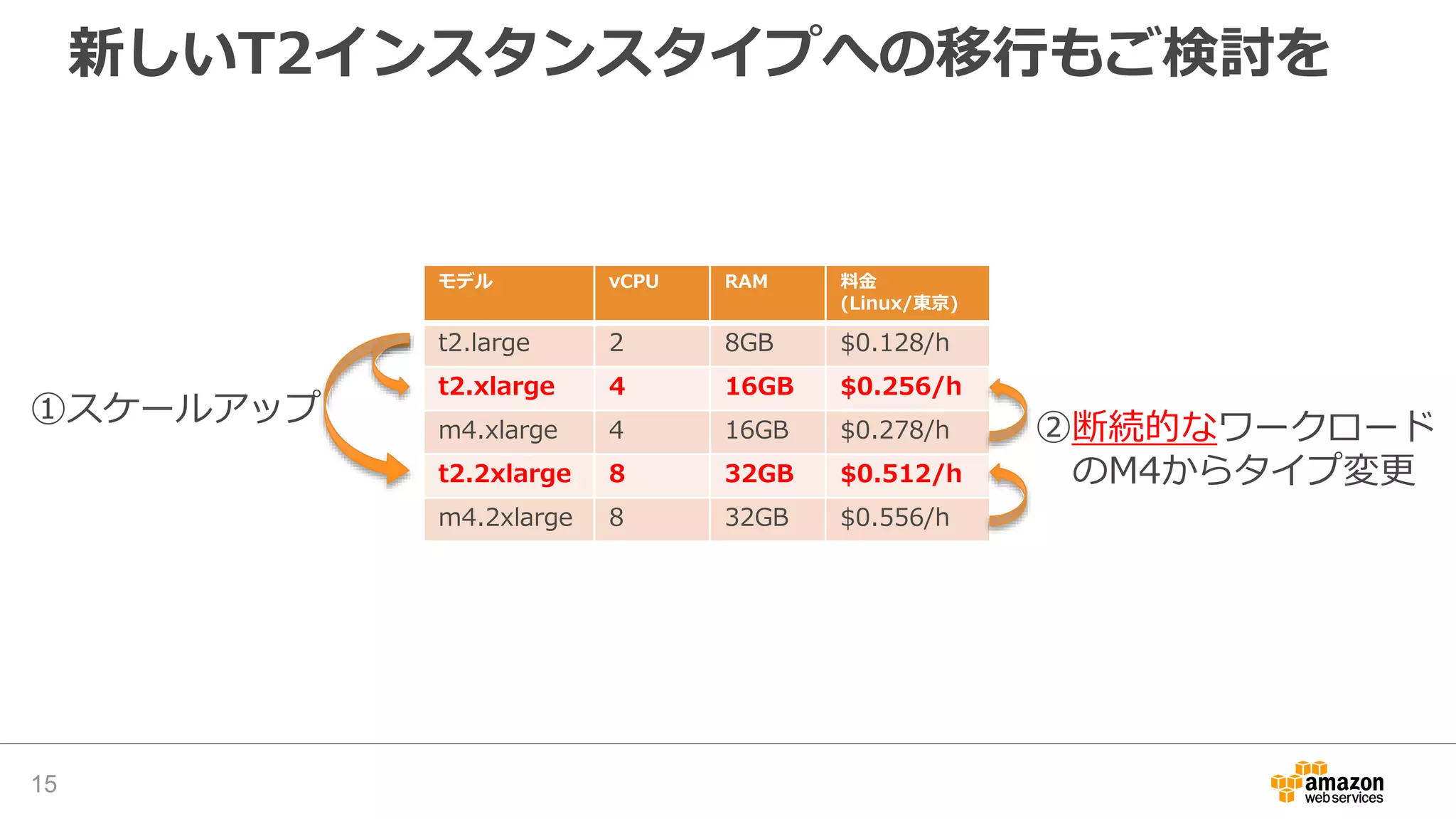 新しいT2インスタンスタイプへの移行もご検討を
15
モデル vCPU RAM 料金
(Linux/東京)
t2.large 2 8GB $0.128/h
t2.xlarge 4 16GB $0.256/h
m4.xlarge 4 16GB $0.278/h
t2.2xlarge 8 32GB $0.512/h
m4.2xlarge 8 32GB $0.556/h
①スケールアップ
②断続的なワークロード
のM4からタイプ変更
 