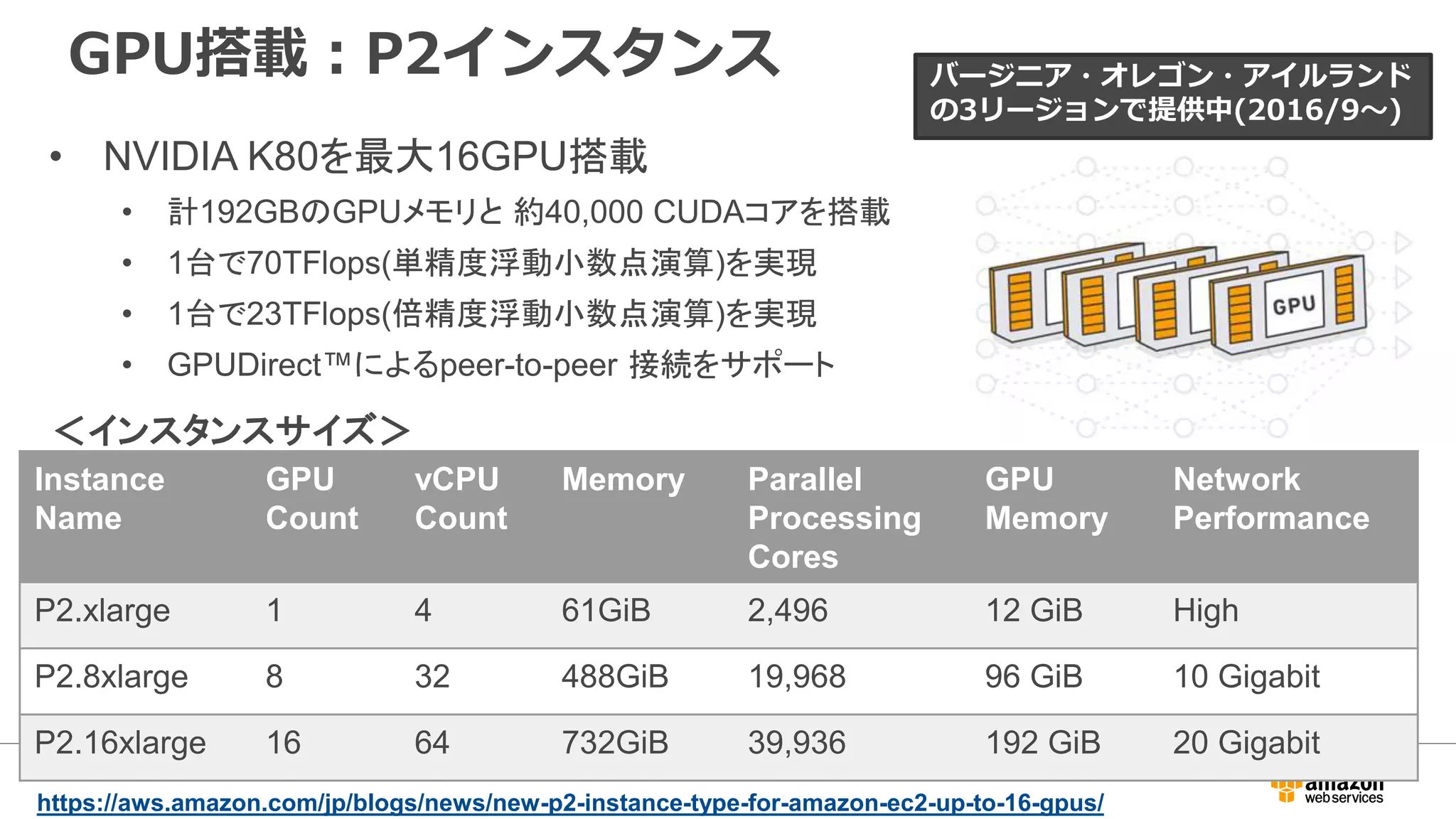 • NVIDIA K80を最大16GPU搭載
• 計192GBのGPUメモリと 約40,000 CUDAコアを搭載
• 1台で70TFlops(単精度浮動小数点演算)を実現
• 1台で23TFlops(倍精度浮動小数点演算)を実現
• GPUDirect™によるpeer-to-peer 接続をサポート
Instance
Name
GPU
Count
vCPU
Count
Memory Parallel
Processing
Cores
GPU
Memory
Network
Performance
P2.xlarge 1 4 61GiB 2,496 12 GiB High
P2.8xlarge 8 32 488GiB 19,968 96 GiB 10 Gigabit
P2.16xlarge 16 64 732GiB 39,936 192 GiB 20 Gigabit
＜インスタンスサイズ＞
GPU搭載：P2インスタンス
https://aws.amazon.com/jp/blogs/news/new-p2-instance-type-for-amazon-ec2-up-to-16-gpus/
バージニア・オレゴン・アイルランド
の3リージョンで提供中(2016/9〜)
 
