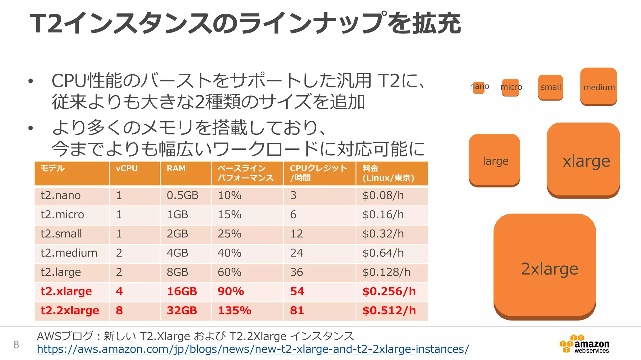 T2インスタンスのラインナップを拡充
• CPU性能のバーストをサポートした汎用 T2に、
従来よりも大きな2種類のサイズを追加
• より多くのメモリを搭載しており、
今までよりも幅広いワークロードに対応可能に
モデル vCPU RAM ベースライン
パフォーマンス
CPUクレジット
/時間
料金
(Linux/東京)
t2.nano 1 0.5GB 10% 3 $0.08/h
t2.micro 1 1GB 15% 6 $0.16/h
t2.small 1 2GB 25% 12 $0.32/h
t2.medium 2 4GB 40% 24 $0.64/h
t2.large 2 8GB 60% 36 $0.128/h
t2.xlarge 4 16GB 90% 54 $0.256/h
t2.2xlarge 8 32GB 135% 81 $0.512/h
nano micro small medium
large xlarge
2xlarge
8
AWSブログ：新しい T2.Xlarge および T2.2Xlarge インスタンス
https://aws.amazon.com/jp/blogs/news/new-t2-xlarge-and-t2-2xlarge-instances/
 