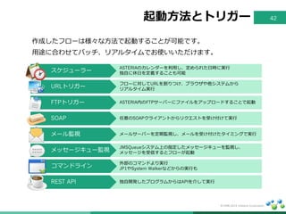 ©1998-2016 Infoteria Corporation.
起動⽅法とトリガー
作成したフローは様々な⽅法で起動することが可能です。
⽤途に合わせてバッチ、リアルタイムでお使いいただけます。
ASTERIAのカレンダーを利⽤し、定められた⽇時に実⾏
独⾃に休⽇を定義することも可能
フローに対してURLを割りつけ、ブラウザや他システムから
リアルタイム実⾏
ASTERIA内のFTPサーバーにファイルをアップロードすることで起動
任意のSOAPクライアントからリクエストを受け付けて実⾏
メールサーバーを定期監視し、メールを受け付けたタイミングで実⾏
JMSQueueシステム上の指定したメッセージキューを監視し、
メッセージを受信するとフローが起動
外部のコマンドより実⾏
JP1やSystem Walkerなどからの実⾏も
独⾃開発したプログラムからはAPIを介して実⾏
スケジューラー
URLトリガー
FTPトリガー
SOAP
コマンドライン
REST API
メール監視
メッセージキュー監視
42
 