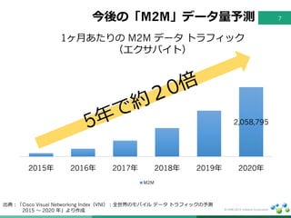 ©1998-2016 Infoteria Corporation.
2,058,795
2015年 2016年 2017年 2018年 2019年 2020年
M2M
今後の「M2M」データ量予測
出典：「Cisco Visual Networking Index（VNI）：全世界のモバイル データ トラフィックの予測
2015 〜 2020 年」より作成
1ヶ⽉あたりの M2M データ トラフィック
（エクサバイト）
7
 
