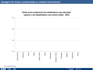 Vantagens de renda e escolarização no contexto internacional
1,38 1,40 1,41 1,42
1,48
1,55 1,58
1,68 1,68
2,05
2,33
2,41
0,00
1,00
2,00
3,00 CoréiadoSul
Espanha
Fraça
Itália
ReinoUnido
Israel
Alemanha
EstadosUnidos
Portugual
México
Colômbia
Brasil
Razão entre rendimento de trabalhadores com educação
superior e de trabalhadores com ensino médio - 2014
Fonte: EAG 2016 (OCDE)
 