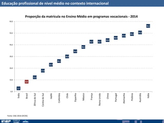 Educação profissional de nível médio no contexto internacional
Fonte: EAG 2016 (OCDE)
2,7
8,4
12,2
17,8
22,9
26,1
30,0
34,4
38,1
42,7 42,7
44,0
46,0
47,8
49,2
50,5
56,1
0,0
10,0
20,0
30,0
40,0
50,0
60,0
Índia
Brasil
ÁfricadoSul
CoréiadoSul
Japão
Colômbia
Chile
Espanha
México
França
ReinoUnido
China
Portugal
Alemanha
Polônia
Austrália
Itália
Proporção da matrícula no Ensino Médio em programas vocacionais - 2014
 