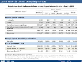 Quadro Resumo do Censo da Educação Superior 2015
Estatísticas Gerais da Educação Superior, por Categoria Administrativa – Brasil – 2015
Estatísticas Básicas
Categoria Administrativa
Total Geral
Pública
Privada
Total Federal Estadual Municipal
Educação Superior - Graduação
Instituições 2.364 295 107 120 68 2.069
Cursos1
33.501 10.769 6.313 3.709 747 22.732
Matrículas em cursos de graduação 8.027.297 1.952.145 1.214.635 618.633 118.877 6.075.152
Matrículas em cursos sequenciais de formação
específica
6.277 440 124 250 66 5.837
Ingressos 2.920.222 534.361 336.093 161.704 36.564 2.385.861
Concluintes 1.150.067 239.896 134.447 86.770 18.679 910.171
Educação Superior - Pós-Graduação Scricto Sensu
Matrículas 325.230 269.395 184.041 83.856 1.498 55.835
EDUCAÇÃO SUPERIOR - TOTAL
Matrícula Total 8.358.804 2.221.980 1.398.800 702.739 120.441 6.136.824
Função Docente em Exercício 2 3
388.004 165.722 105.558 52.575 7.589 222.282
Docente em Exercício 2 4
354.499 163.510 104.787 51.281 7.442 190.989
Fonte: Mec/Inep - MEC/Capes; Quadro elaborado por Inep/Deed
Notas: (1) Não constam dados de cursos de Área Básica de Ingressantes; (2) Não incluem os docentes que atuam exclusivamente na Pós-Graduação Lato Sensu;(3)
Corresponde ao número de vínculos de docentes a Instituições de Educação Superior; (4) Quantidade de CPFs distintos dos docentes em exercício em cada Categoria
Administrativa, podendo um docente estar em duas ou mais categorias diferentes.
 