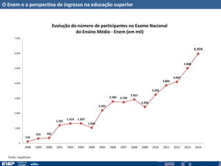 O Enem e a perspectiva de ingresso na educação superior
116
316 352
1.201
1.319 1.323
1.036
2.201
2.784 2.739
2.921
2.426
3.243
3.864
4.097
5.008
5.974
0
1.000
2.000
3.000
4.000
5.000
6.000
7.000
1998 1999 2000 2001 2002 2003 2004 2005 2006 2007 2008 2009 2010 2011 2012 2013 2014
Evolução do número de participantes no Exame Nacional
do Ensino Médio - Enem (em mil)
Fonte: Inep/Enem
 
