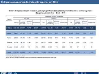 Os ingressos nos cursos de graduação superior em 2015
Total Geral
Processo
Seletivo de
Vagas Novas
Programas
Especiais
Remanescentes Total
Processo
Seletivo de
Vagas Novas
Programas
Especiais
Remanescentes Total
Processo
Seletivo de
Vagas Novas
Programas
Especiais
Remanescentes
Total Geral 2.920.222 2.583.697 12.798 318.020 2.225.663 1.944.178 10.339 265.554 694.559 639.519 2.459 52.466
Pública 534.361 477.862 11.638 42.282 504.038 451.174 9.179 41.137 30.323 26.688 2.459 1.145
Federal 336.093 296.985 5.384 31.687 322.083 284.060 5.151 30.862 14.010 12.925 233 825
Estadual 161.704 147.520 6.144 7.623 146.270 134.554 3.918 7.385 15.434 12.966 2.226 238
Municipal 36.564 33.357 110 2.972 35.685 32.560 110 2.890 879 797 0 82
Privada 2.385.861 2.105.835 1.160 275.738 1.721.625 1.493.004 1.160 224.417 664.236 612.831 0 51.321
Fonte: Mec/Inep; Tabela elaborada por Inep/Deed
Nota: No Total Geral e nos totais por modalidade de ensino estão contabilizados os estudantes que ingressaram por outras formas.
Categoria
Administrativa
Total Geral
Ingressantes de Cursos de Graduação
Presencial A distância
Número de ingressantes em cursos de graduação, por forma de ingresso e por modalidade de ensino, segundo a
Categoria Administrativa – Brasil – 2015
 