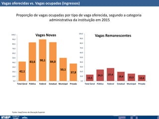 Vagas oferecidas vs. Vagas ocupadas (ingressos)
42,1
83,6 90,1 84,0
50,1
37,8
0,0
10,0
20,0
30,0
40,0
50,0
60,0
70,0
80,0
90,0
100,0
Total Geral Pública Federal Estadual Municipal Privada
Vagas Novas
13,5
24,3 27,4
19,4 15,5 12,6
0,0
10,0
20,0
30,0
40,0
50,0
60,0
70,0
80,0
90,0
100,0
Total Geral Pública Federal Estadual Municipal Privada
Vagas Remanescentes
Proporção de vagas ocupadas por tipo de vaga oferecida, segundo a categoria
administrativa da instituição em 2015
Fonte: Inep/Censo da Educação Superior
 