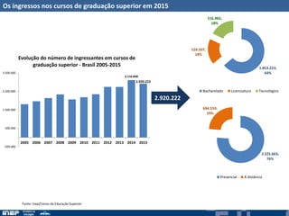 Os ingressos nos cursos de graduação superior em 2015
3.110.848
2.920.222
-500.000
500.000
1.500.000
2.500.000
3.500.000
2005 2006 2007 2008 2009 2010 2011 2012 2013 2014 2015
Evolução do número de ingressantes em cursos de
graduação superior - Brasil 2005-2015
2.225.663;
76%
694.559;
24%
Presencial A distância
1.853.223;
64%
528.507;
18%
516.965;
18%
Bacharelado Licenciatura Tecnológico
2.920.222
Fonte: Inep/Censo da Educação Superior
 